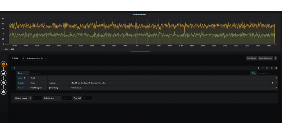 grafana panel which shows response code distribution