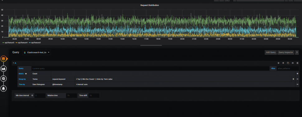 grafana panel which shows request distribution