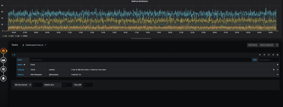 grafana panel which shows method distribution