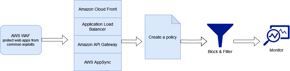 Set up AWS Web Application Firewall(WAF) - Tech Blogs