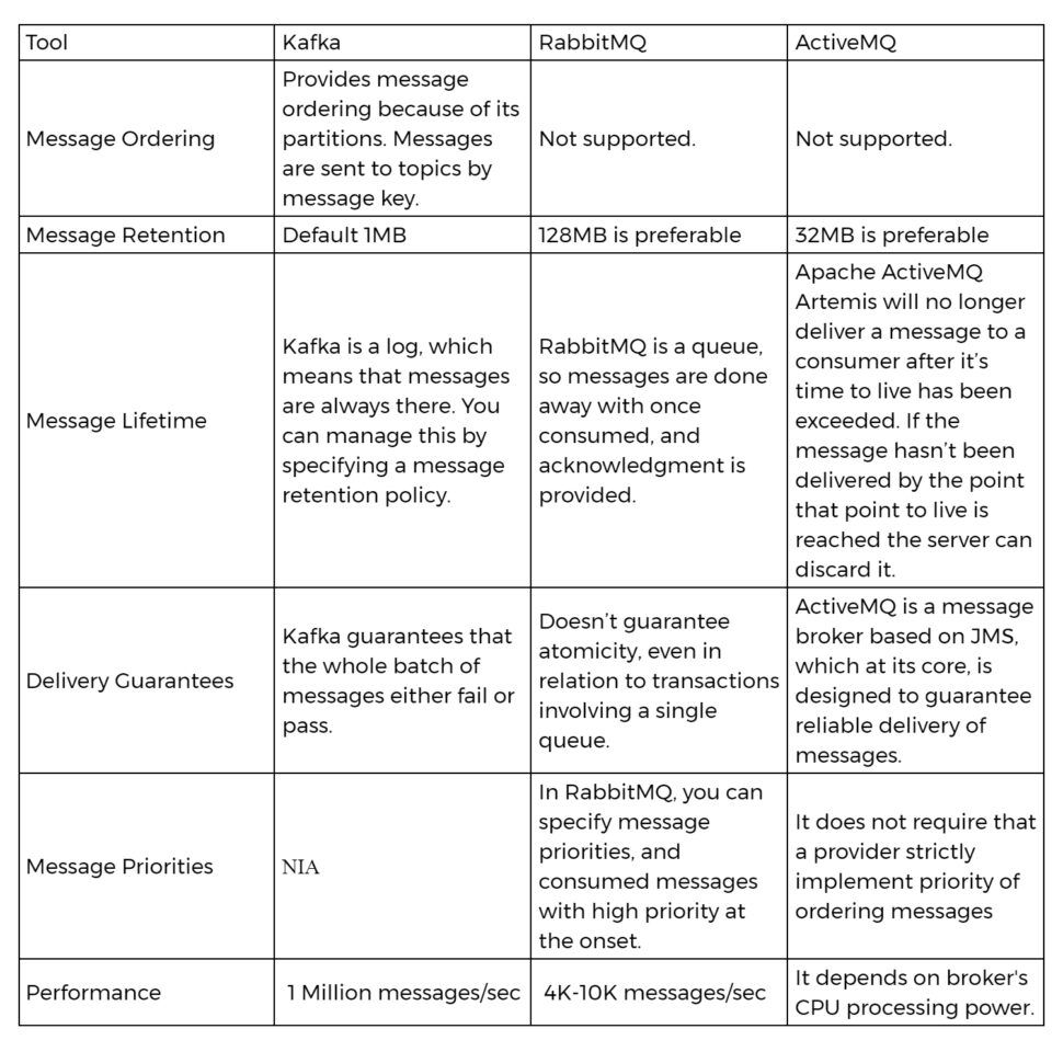 comparison-of-rabbitmq-kafka-activemq